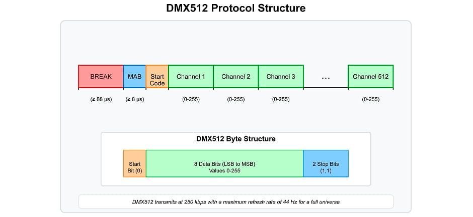 Как работает DMX-512 принцип передачи данных на простом языке.jpg Как работает DMX-512 принцип передачи данных на простом языке.jpg