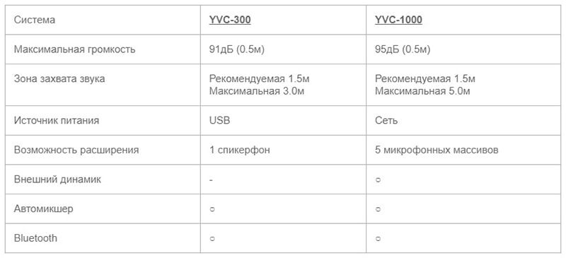 Yamaha YVC-300 и YVC-1000 Yamaha YVC-300 и YVC-1000