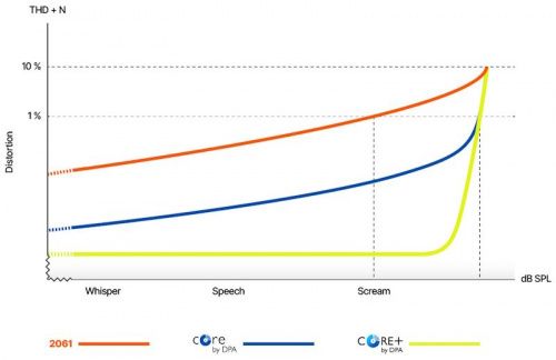 Микрофон петличный DPA microphones 6061-OC-U-B90 - JCS.UA фото 3
