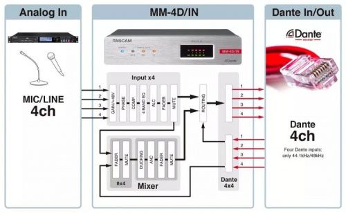 Конвертер TASCAM MM-4D/IN-X AD - JCS.UA фото 3